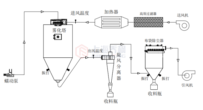 高速離心噴霧干燥機工作原理與故障分析